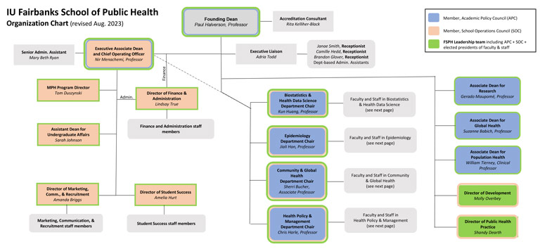 fsph organizational chart